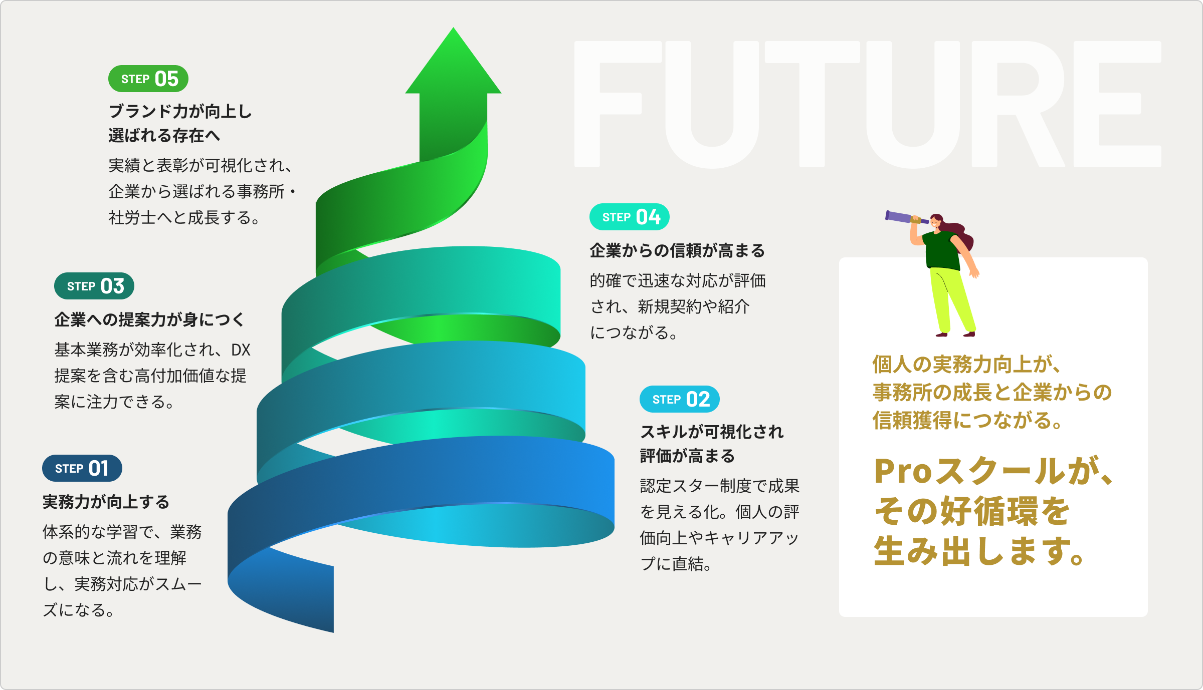 Proスクールが個人の実務力向上から事務所の成長、企業からの信頼獲得へつながる好循環を生み出す流れ
