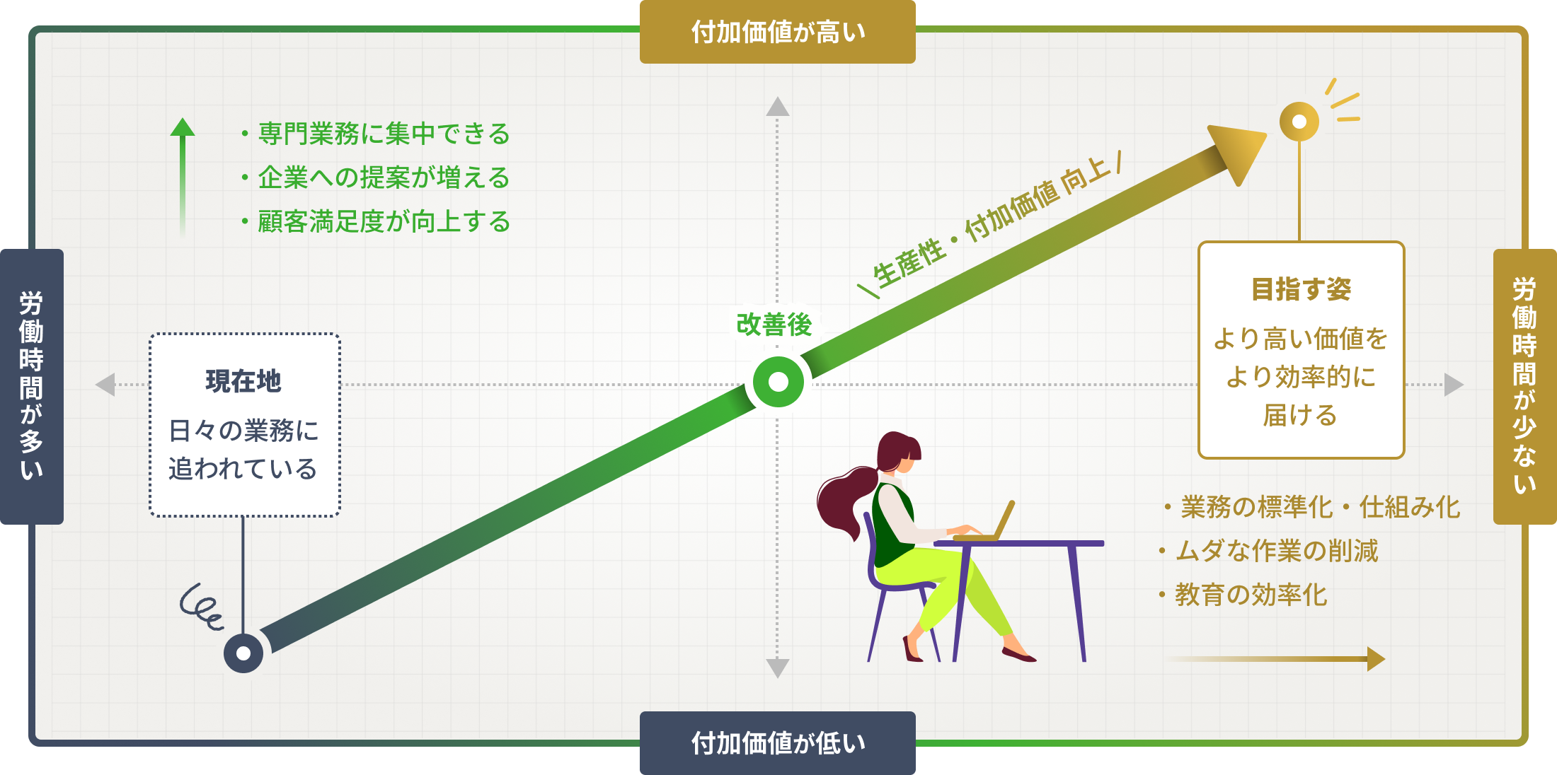 学びによって、付加価値の高い働き方へ変わっていくイメージ図